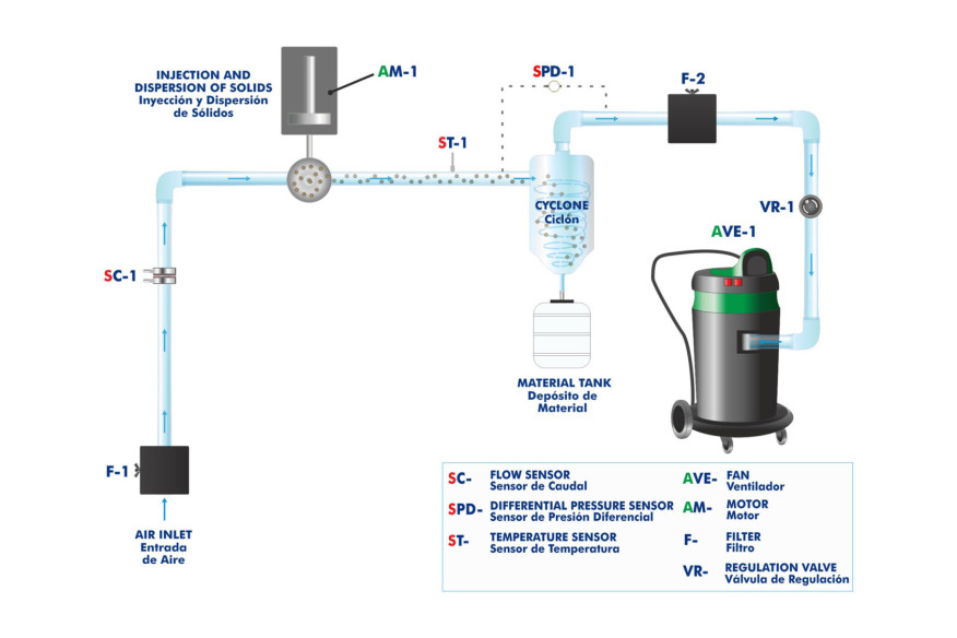 COMPUTER CONTROLLED GAS CYCLONE - PCGC