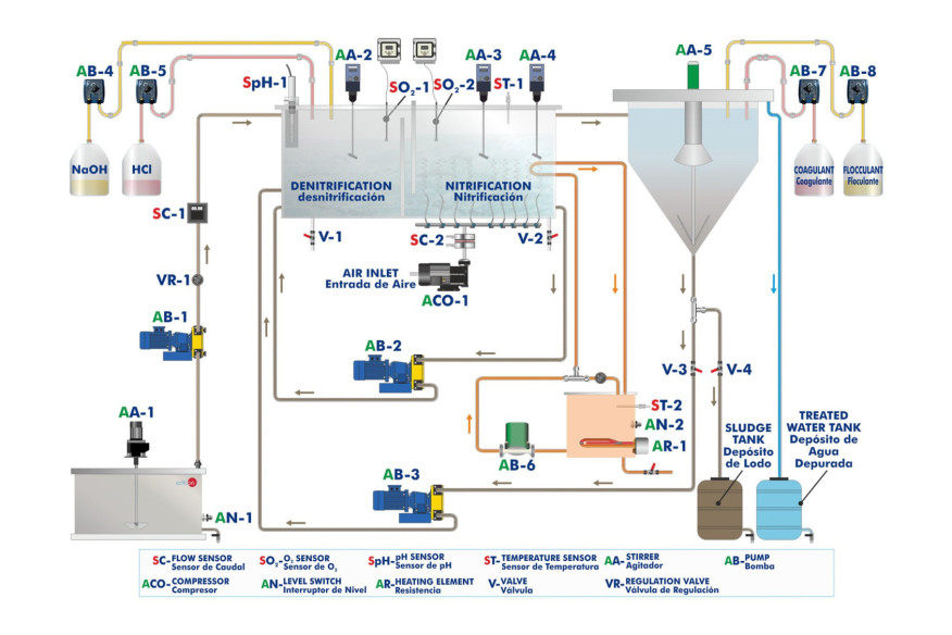 COMPUTER CONTROLLED ACTIVATED SLUDGE PROCESS UNIT - PPFAC