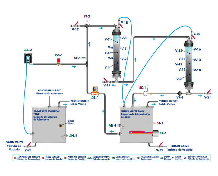 COMPUTER CONTROLLED ADSORPTION UNIT - PEAC