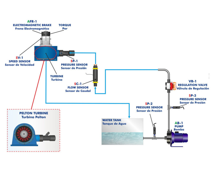 COMPUTER CONTROLLED PELTON TURBINE - TPC