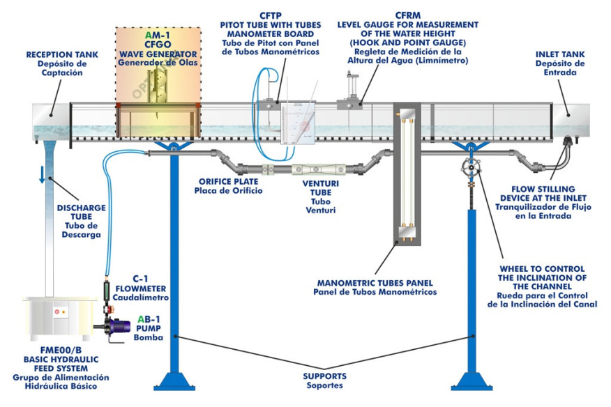 COMPUTER CONTROLLED FLOW CHANNELS (CROSS-SECTION: 80 × 300 MM) - CFC
