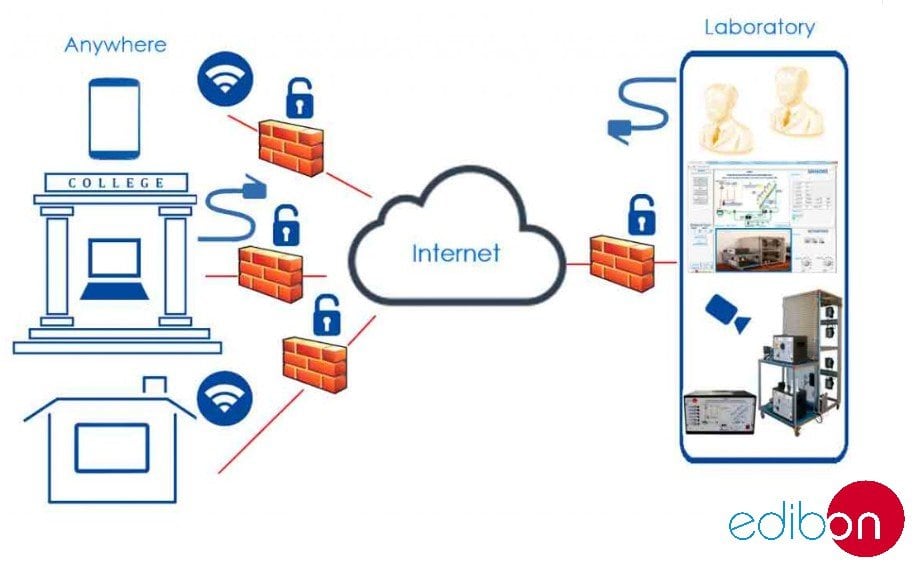 EDIBON Cloud Learning